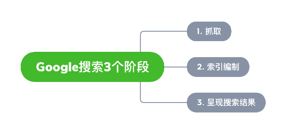 胡杨河市网站建设,胡杨河市外贸网站制作,胡杨河市外贸网站建设,胡杨河市网络公司,Google的工作原理？